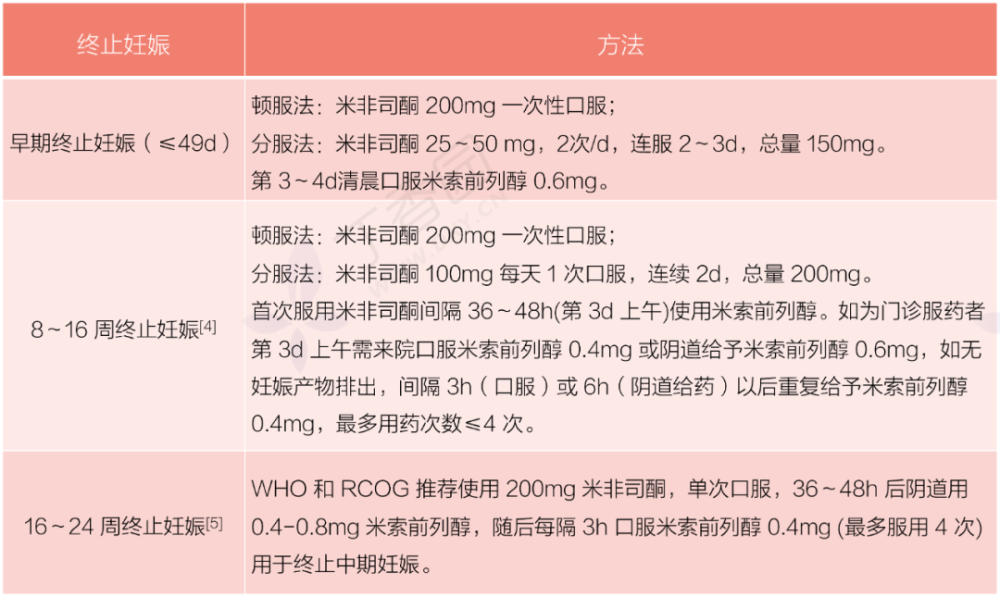 3 个表格带你掌握米非司酮 米索前列的用法