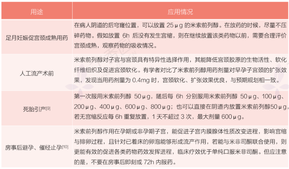 3 个表格带你掌握米非司酮 米索前列的用法