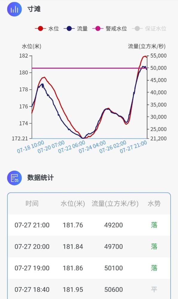 长江洪峰平稳通过重庆主城 寸滩水位已连续3小时回落