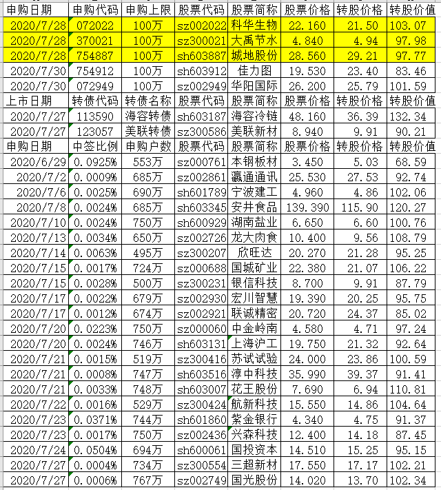 科华/大禹/城池发行 麦米公告强赎 创业板转债申购放开 博世转债调整