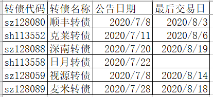 科华/大禹/城池发行 麦米公告强赎 创业板转债申购放开 博世转债调整