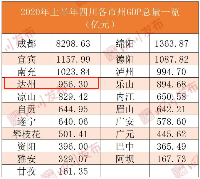 第一季度达州gdp_泸州 达州 乐山 凉山州 内江,2020年第一季度GDP数据(3)