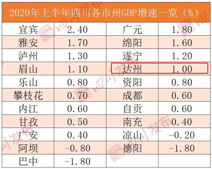 松原市上半年gdp是多少_2018吉林上半年各市GDP出炉,6市GDP不足500亿(2)