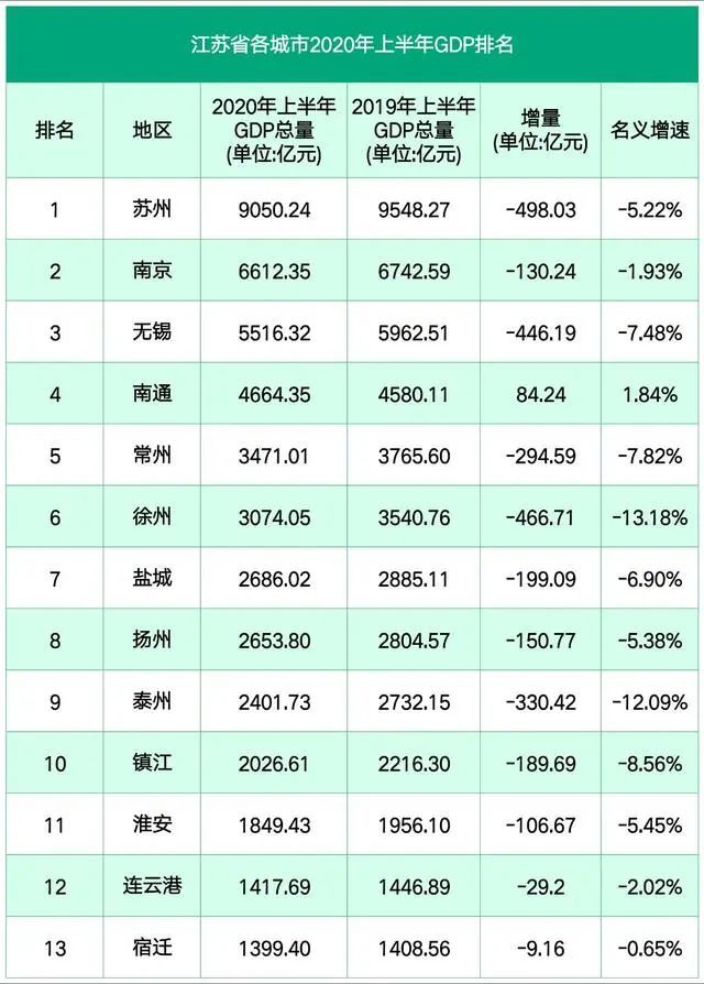 2020江苏上半年gdp排名(3)
