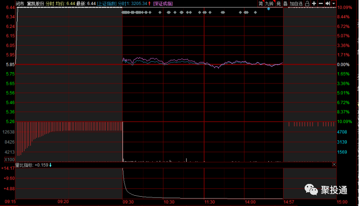 如何通过股票集合竞价图来抓涨停股