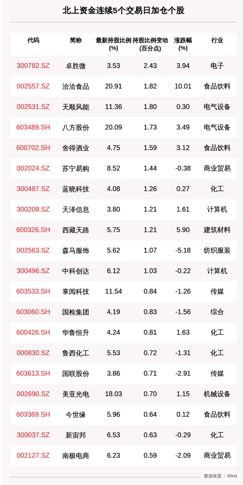 揭秘北上资金：连续5日加仓这45只个股