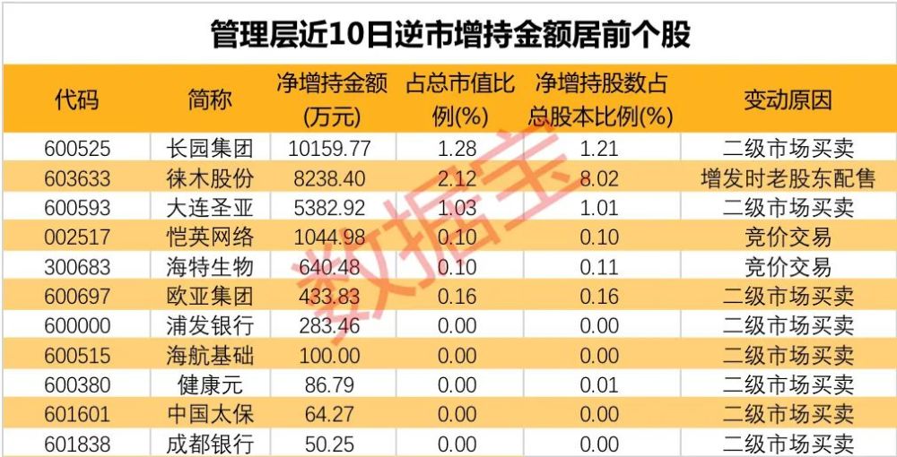高管逆市增持股名单大曝光！最高5天增持超亿元