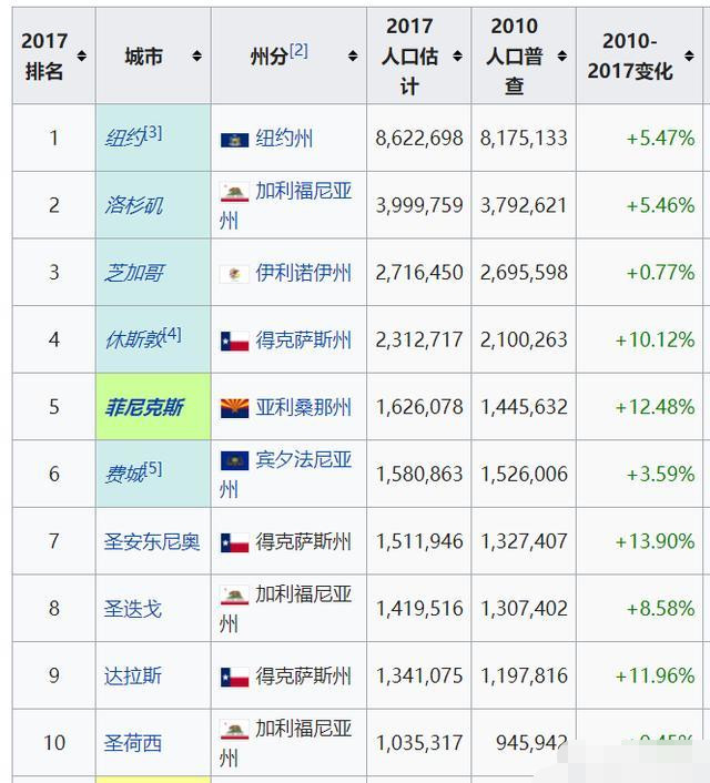 美国各大城市人口排名_中国各大核心城市常住人口排名榜