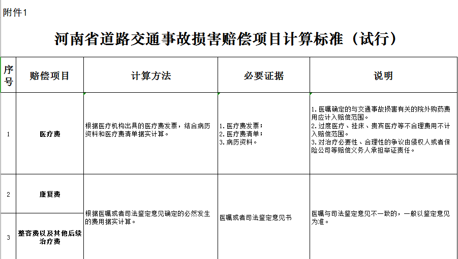 官方更新河南省2022年度道路交通事故人身损害赔偿标准