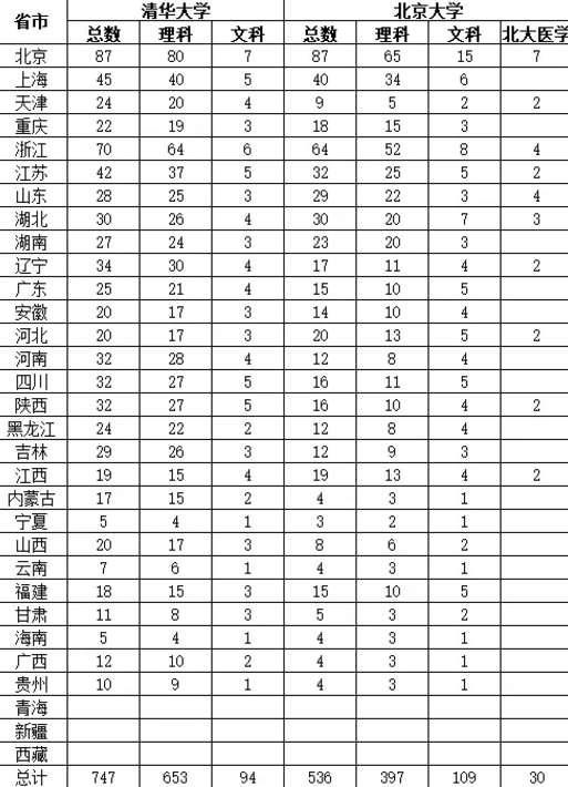 2020年高考湖南理工科680分能上清华,北大吗?684分都