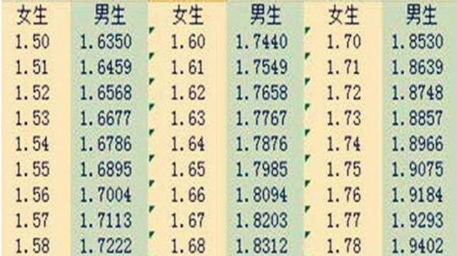 网传男女生身高匹配表 网上有各种各样男女生身高的配对表,还有形形