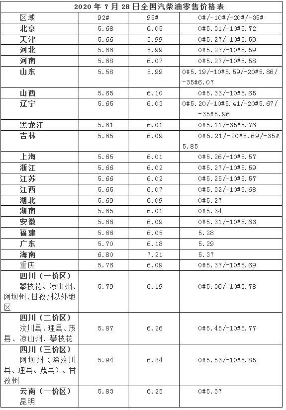 今天7月28日,全国加油站92,95号汽油价格表