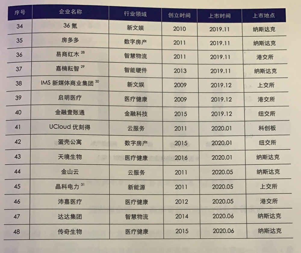 2019独角兽榜单：45％独角兽出自互联网巨头之手，红杉投中50家独角兽_腾讯新闻