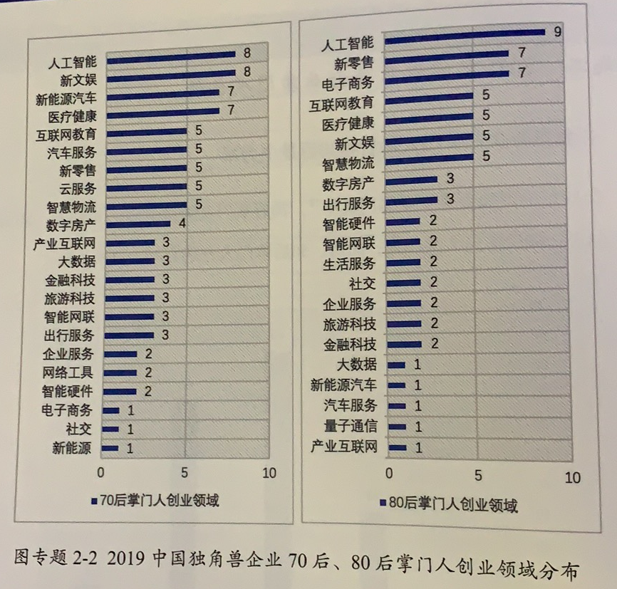 2019独角兽榜单：45％独角兽出自互联网巨头之手，红杉投中50家独角兽_腾讯新闻