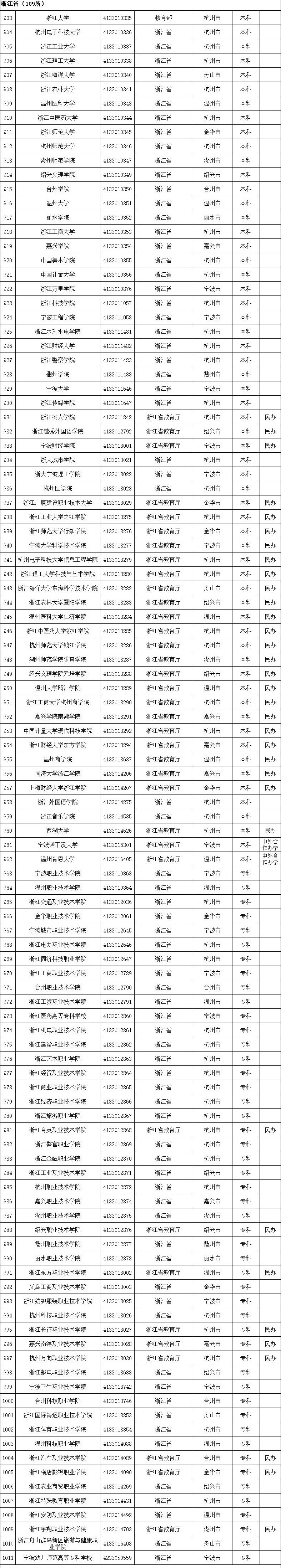 野鸡大学:5所 正规大学名单 / / 正规大学:63所 野鸡大学:30所 正规