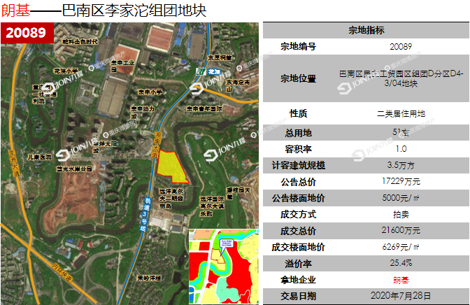 4%!朗基拿下李家沱51亩纯住宅用地