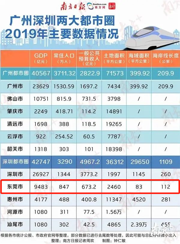 广州深圳人口面积gdp_2016城市群GDP排行榜(2)