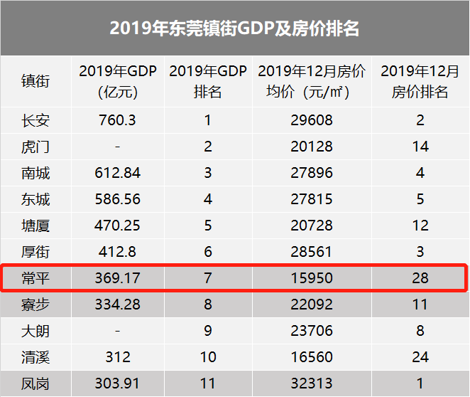 2020东莞镇街gdp排名_镇魂街图片(2)