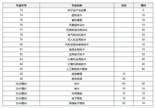 河南科技学院2020招生计划与2019录取