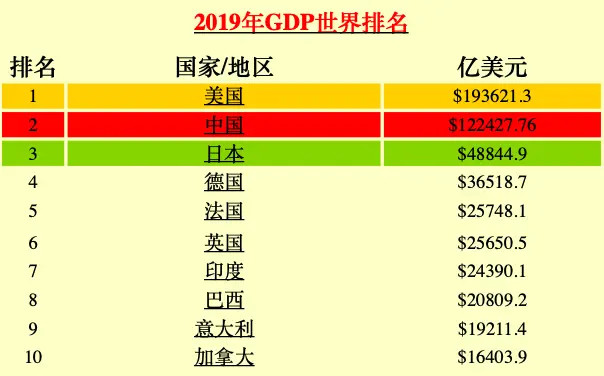 乱算GDP(3)