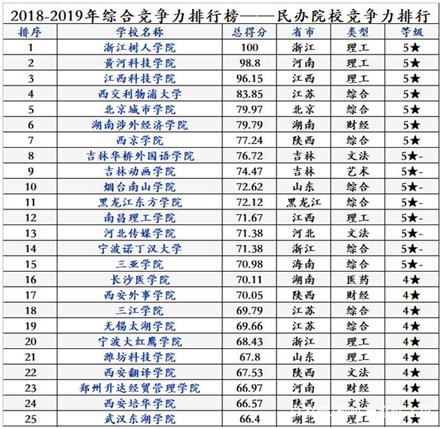 经济管理学院排名_云南经济管理学院