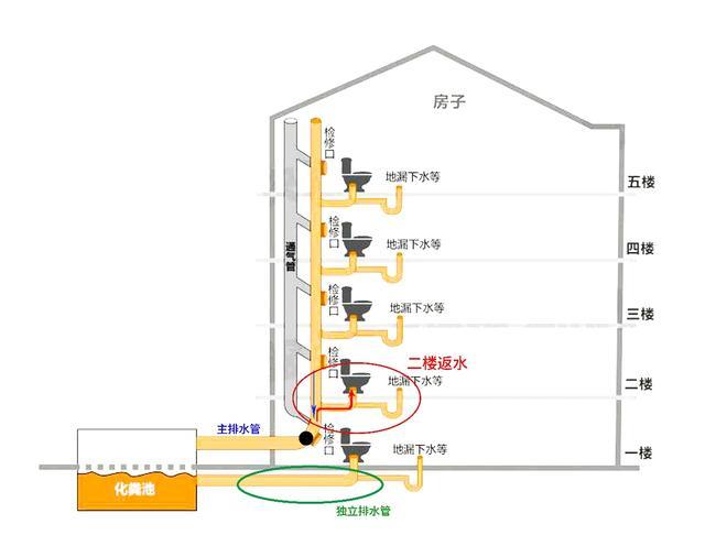 很多人买房不愿意买二楼也是这个原因,因为如果一楼做的独立排水管