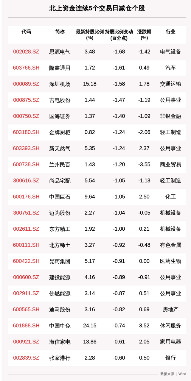 68百分点,其他持股比例变动较大的个股包括隆鑫通用(603766.