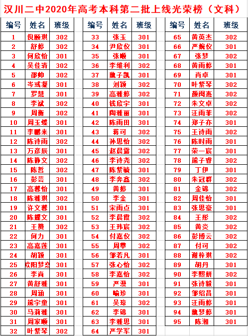 汉川二中2020年高考本科第二批光荣榜