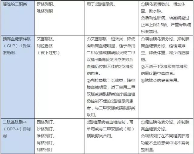 降糖药物选择原则