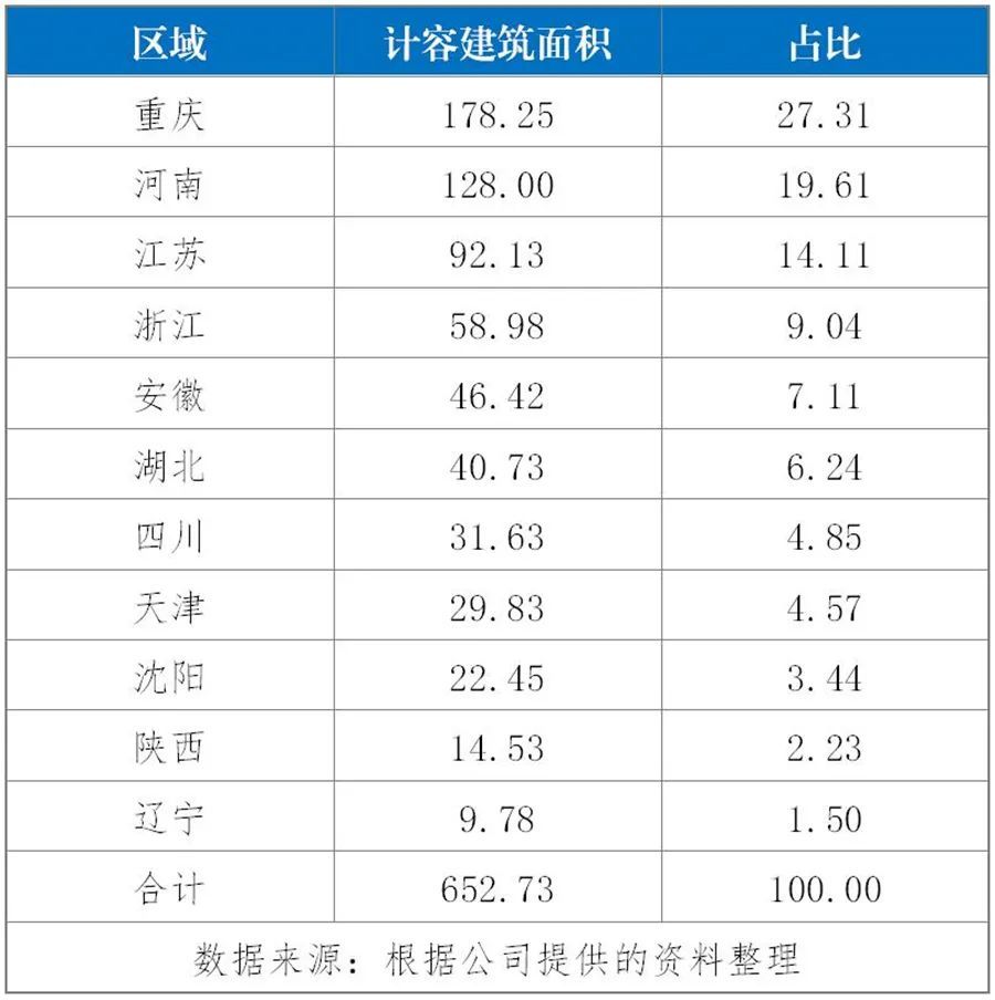 多家开发商土地储备曝光：哪些开发商在重仓重庆楼市？