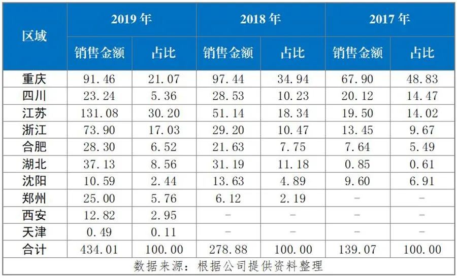 多家开发商土地储备曝光：哪些开发商在重仓重庆楼市？