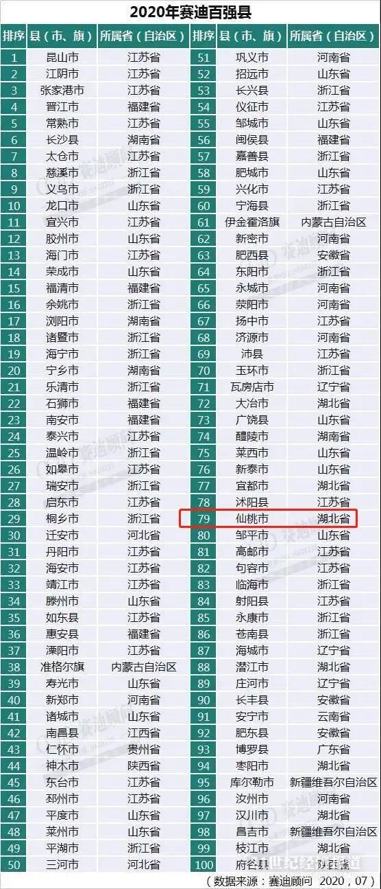 仙桃市人口有多少_湖北省人口排名前五县级市 最少的都有100多万人(3)