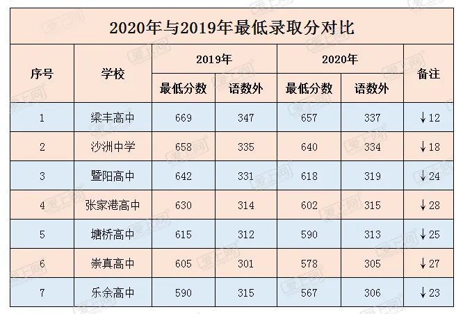 想必在现场的家长 一颗心都是悬着的吧 而今年 张家港各高中录取分数