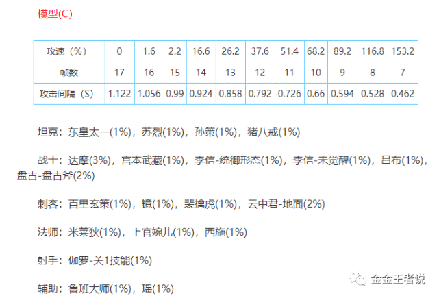 攻速阈值表参考