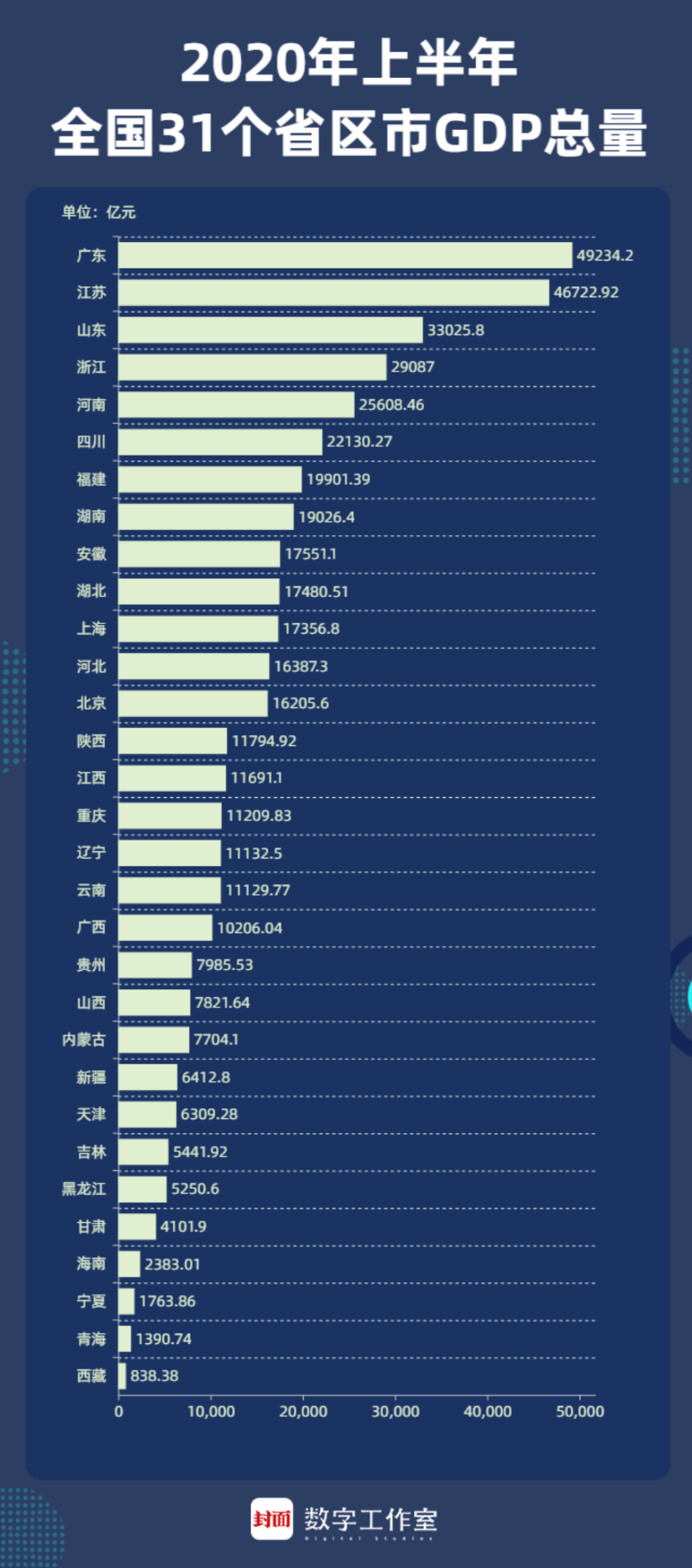 2020年上半年,全国31个省区市gdp总量.