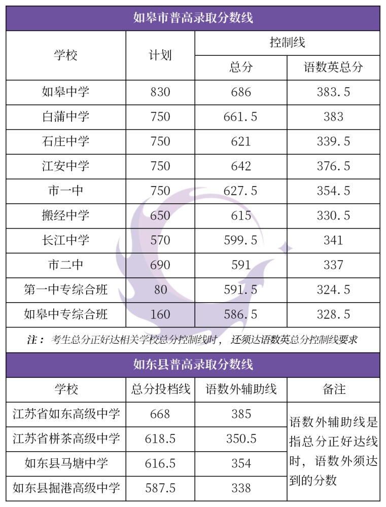 江苏省南通市各地区2020年普通高中录取分数线汇总!