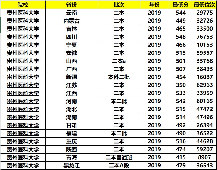 二本线就能上的公办医科大学,这3所实力不错,最适合中等考生