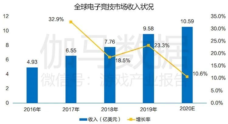 伽马数据发布上海电竞产业报告：预计2020赛事收入占全国一半 人才需求巨大
