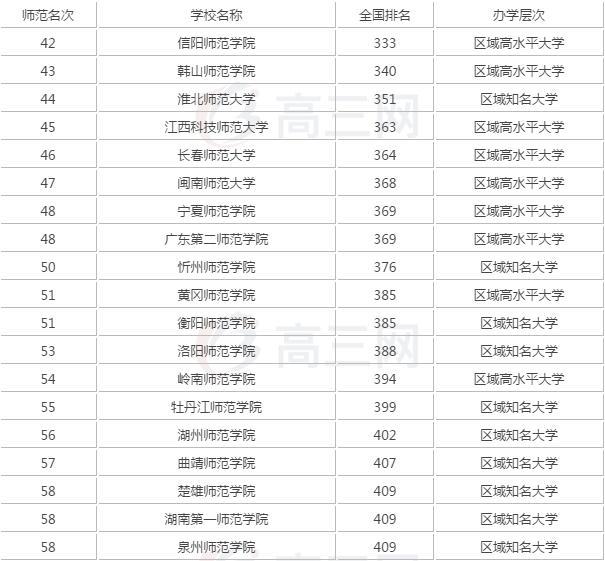 给考生推荐几所二本师范适合比二本线高几十分的学生报考