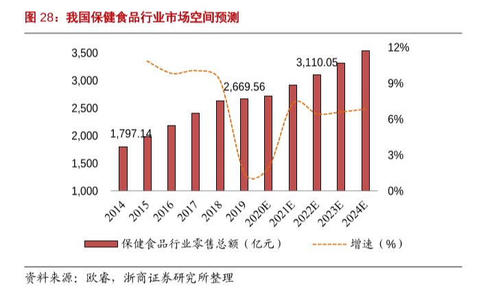 05保健品涉及的种类繁多且分散,由于这种特性与零散型产业非常相似