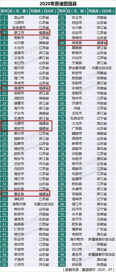 福建百强县排名及gdp_南安再次上榜重磅榜单,全国排名前进5位