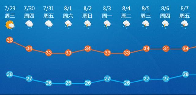 顺德一个礼拜天气预报_(顺德一个星期的天气预报)
