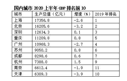 上半年gdp十强城市基本落定(3)