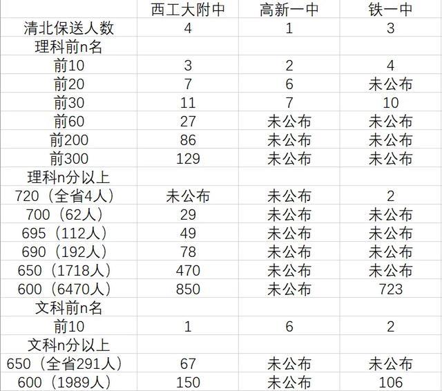 5 理科600分以上 西工大附中与铁一中人数占据全省考生人数约1 4 西工大附中到西铁一中