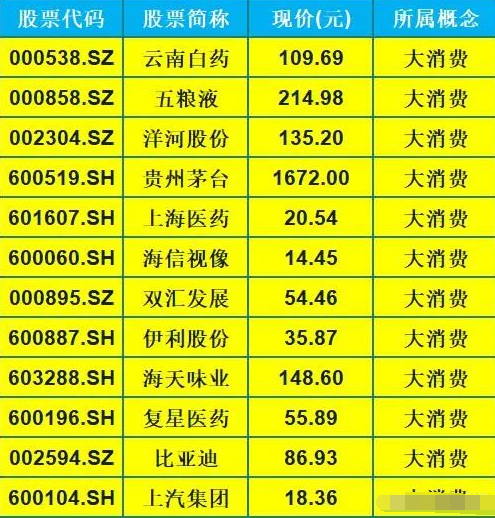 今日上涨的大功臣大消费板块26只龙头股名单