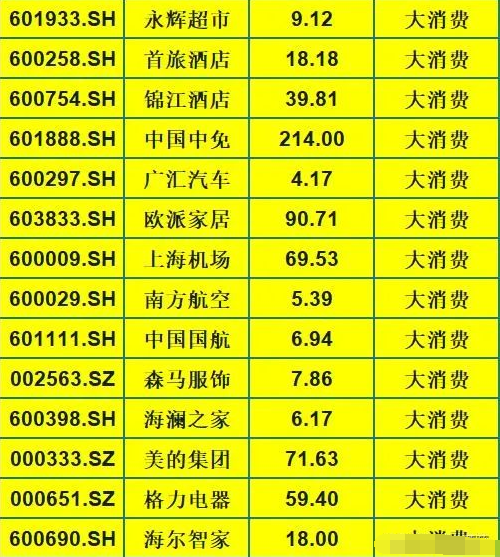 今日上涨的大功臣大消费板块26只龙头股名单