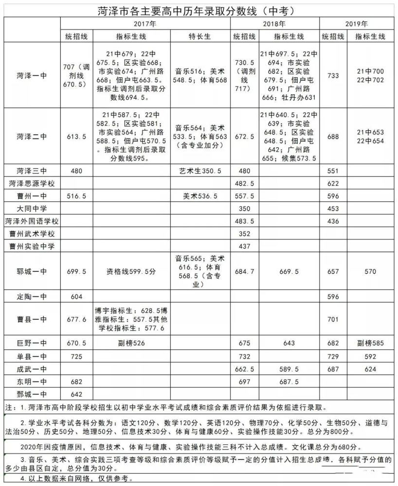 关注菏泽市各县区中考高中分数线这些要知道