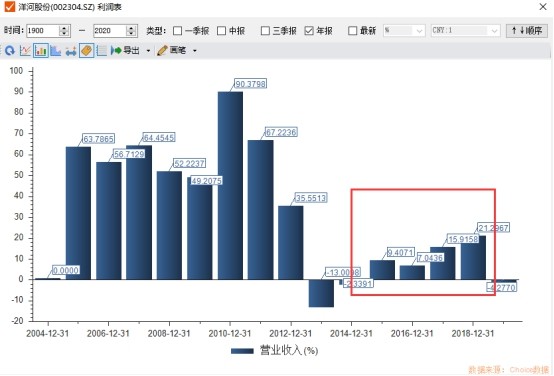 洋河gdp