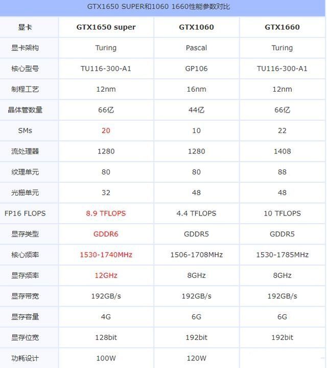 gt730显卡对比gtx1650super差距无法接受