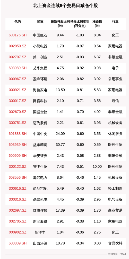 揭秘北上资金：连续5日减仓这36只个股，中国巨石减持比例增幅最大